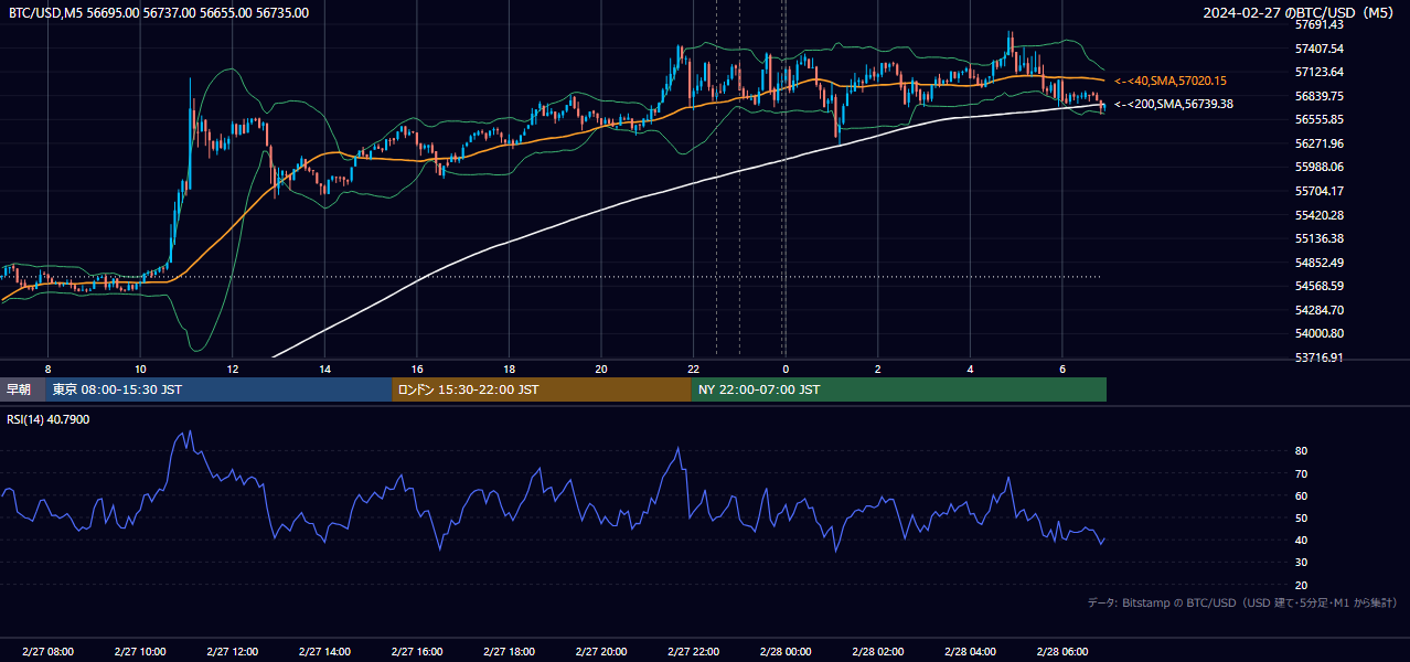 2024年2月27日(火) BTC/USD 5分足チャート