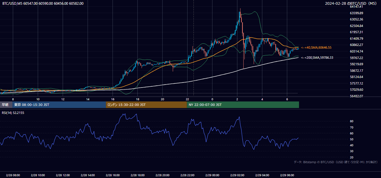 2024年2月28日（水） BTC/USD 5分足チャート