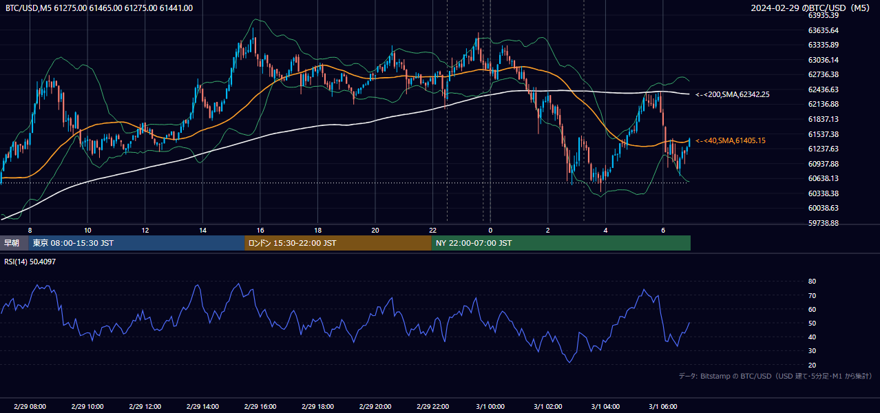2024年2月29日（木） BTC/USD 5分足チャート