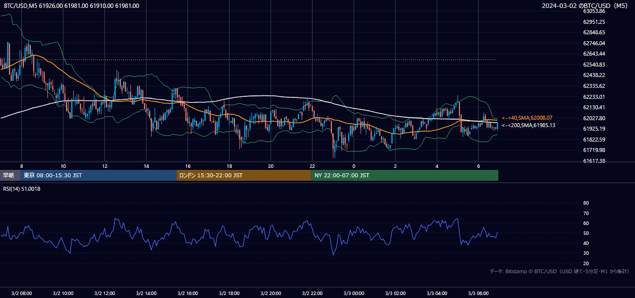 2024年3月2日（土） BTC/USD 5分足チャート
