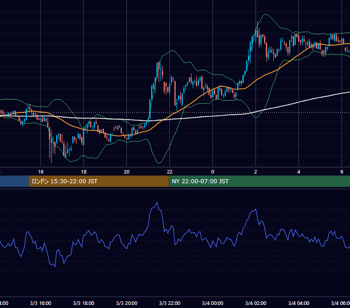 2024年3月3日（日） BTC/USD 5分足チャート