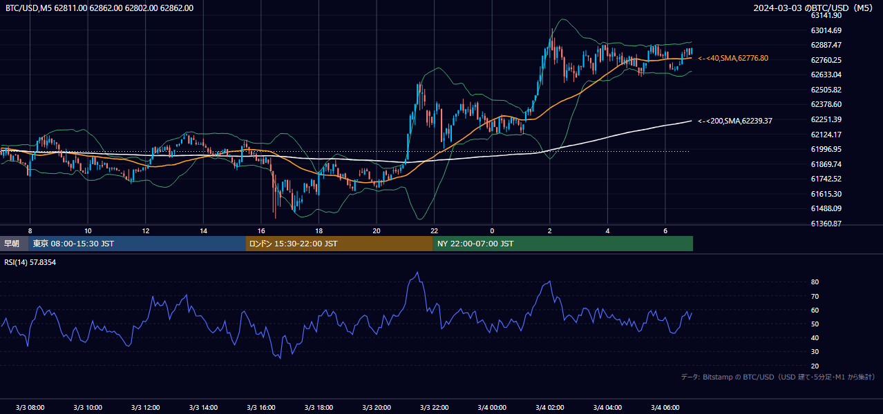2024年3月3日（日） BTC/USD 5分足チャート