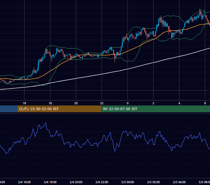 2024年3月4日（月） BTC/USD 5分足チャート