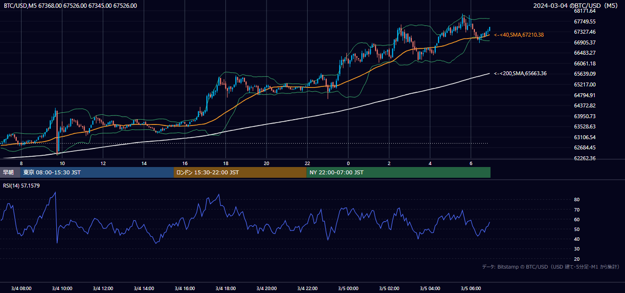 2024年3月4日(月) BTC/USD 5分足チャート