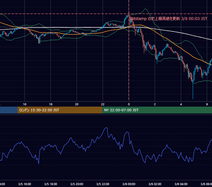 2024年3月5日(火) BTC/USD 5分足チャート