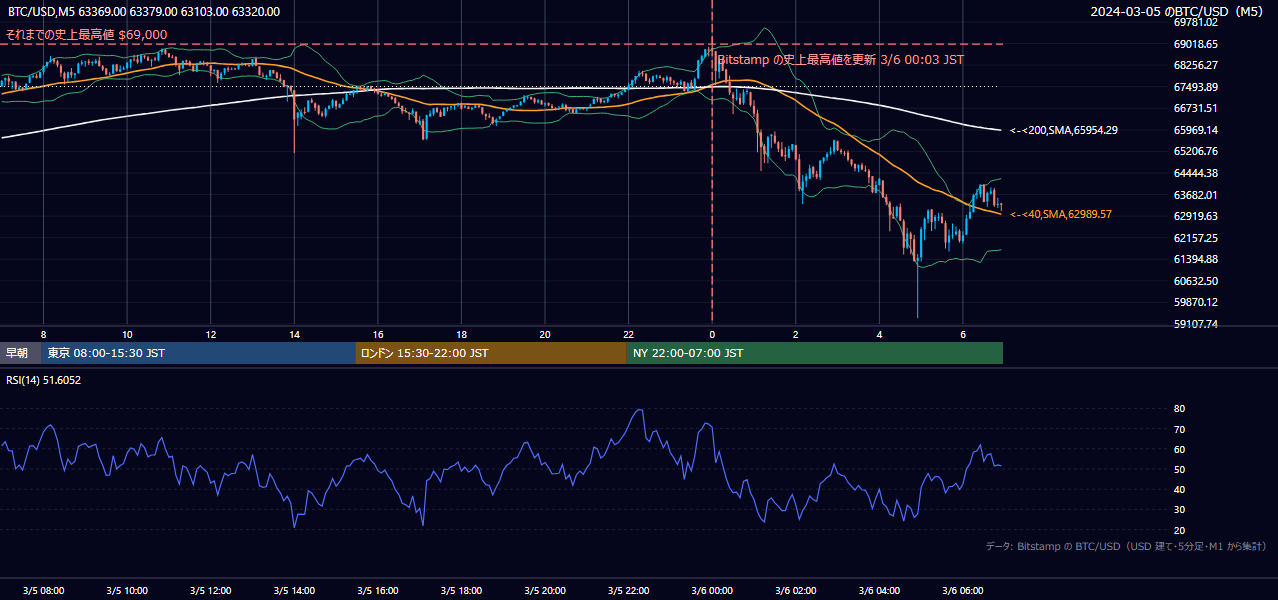 2024年3月5日(火) BTC/USD 5分足チャート