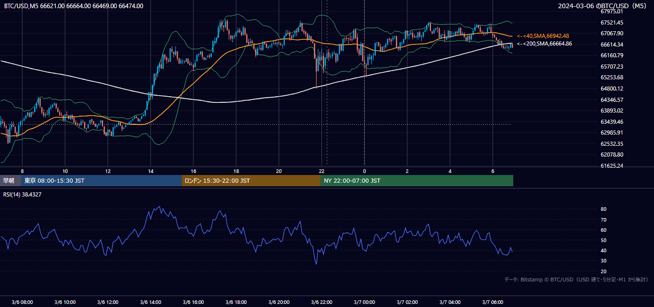 2024年3月6日(水) BTC/USD 5分足チャート
