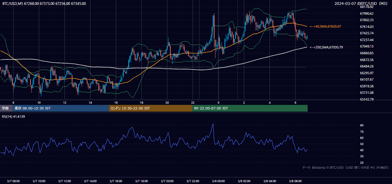 2024年3月7日（木） BTC/USD 5分足チャート