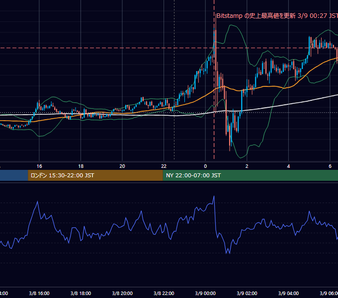 2024年3月8日（金） BTC/USD 5分足チャート