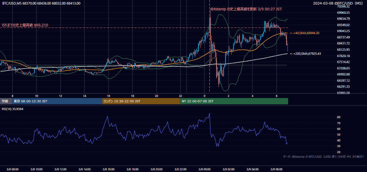 2024年3月8日（金） BTC/USD 5分足チャート