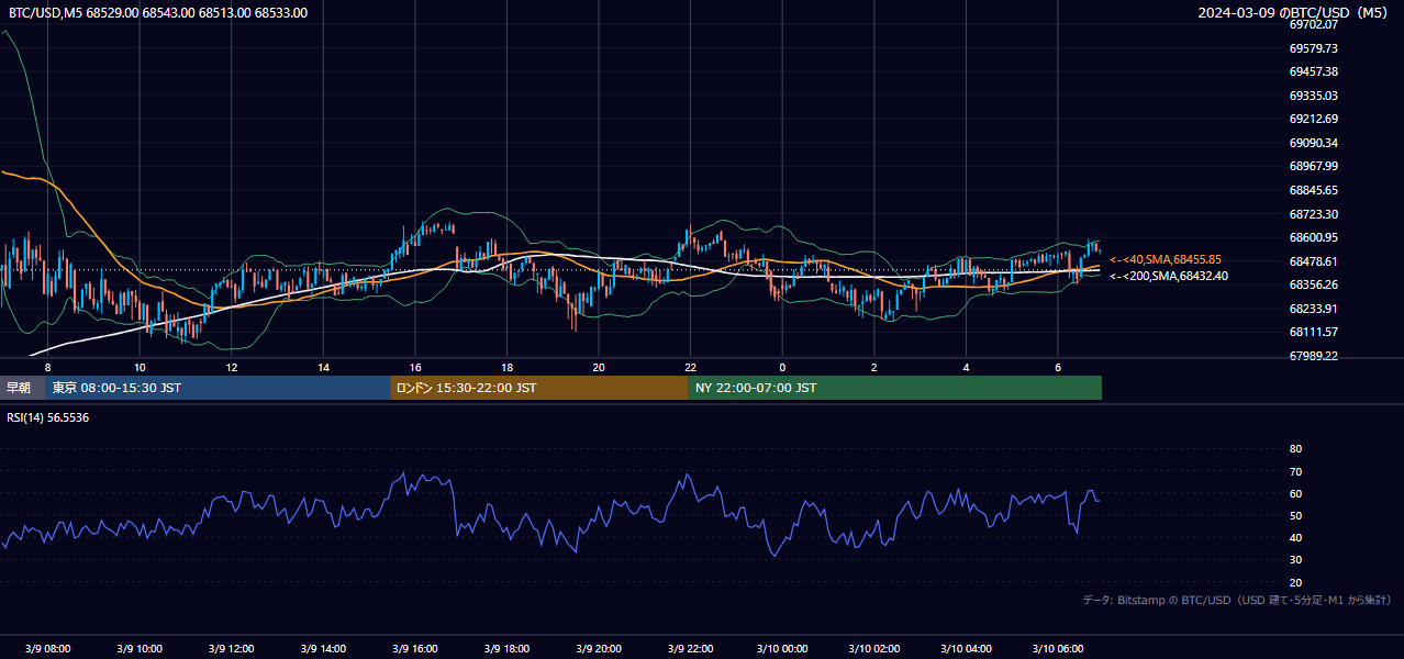 2024年3月9日（土） BTC/USD 5分足チャート