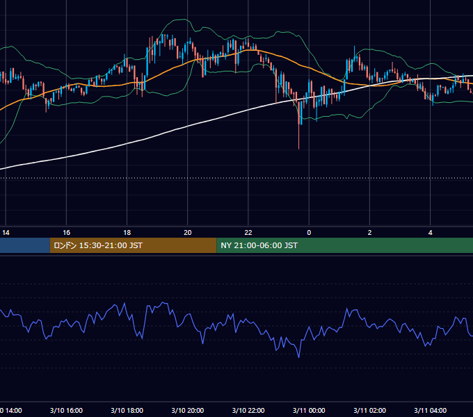 2024年3月10日（日） BTC/USD 5分足チャート