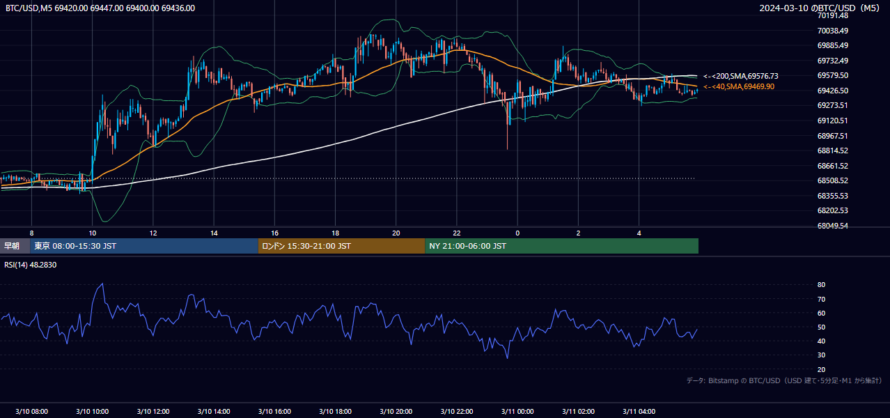 2024年3月10日（日） BTC/USD 5分足チャート