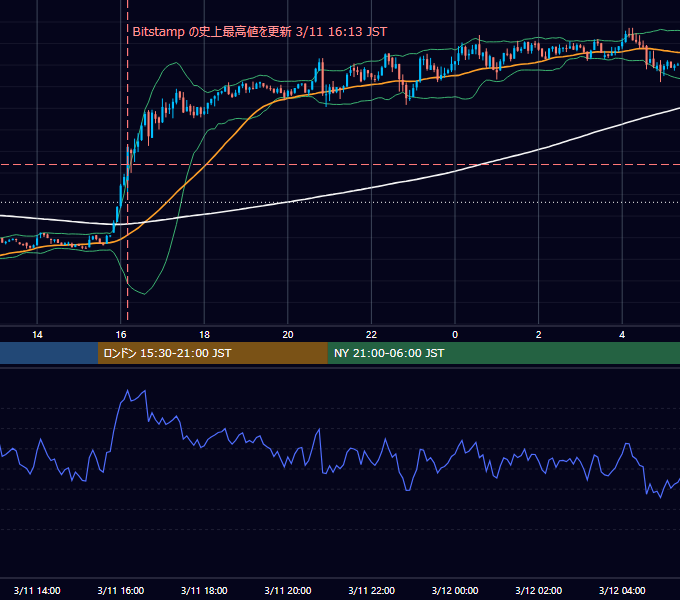 2024年3月11日（月） BTC/USD 5分足チャート