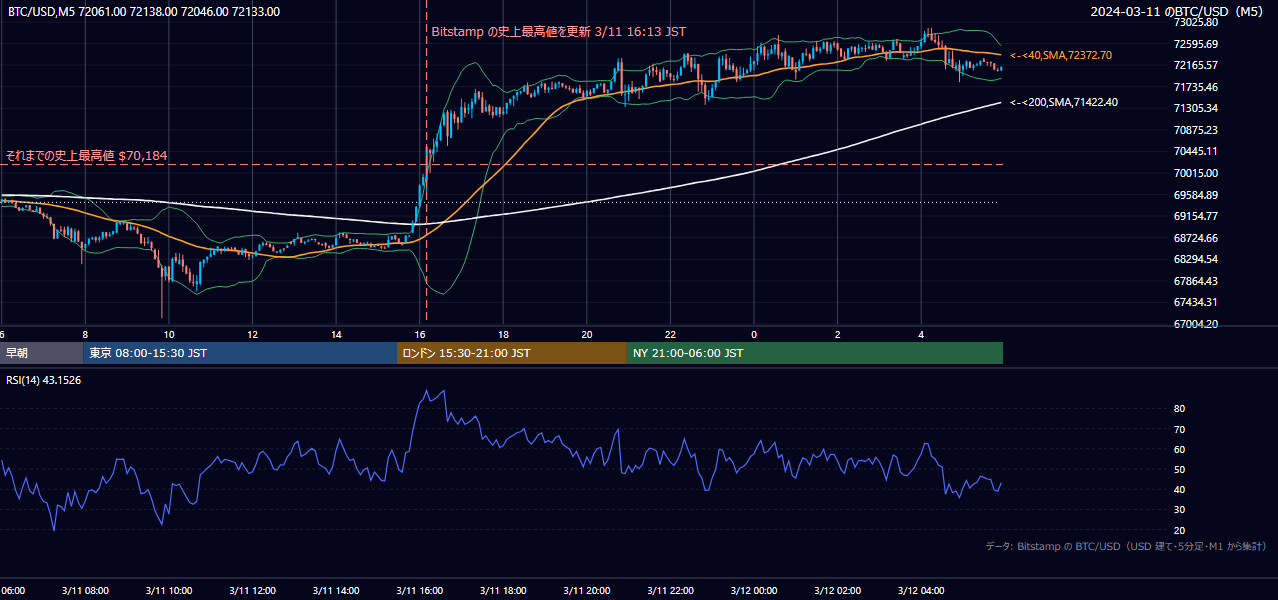 2024年3月11日（月） BTC/USD 5分足チャート