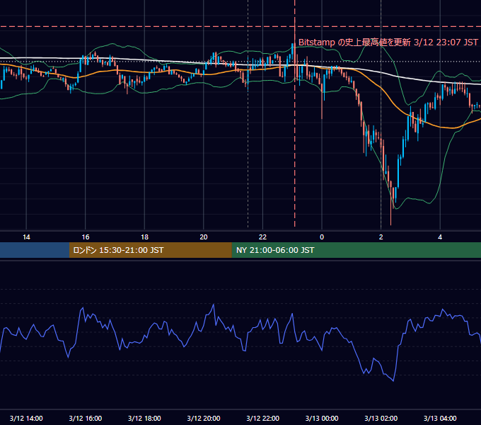 2024年3月12日（火） BTC/USD 5分足チャート