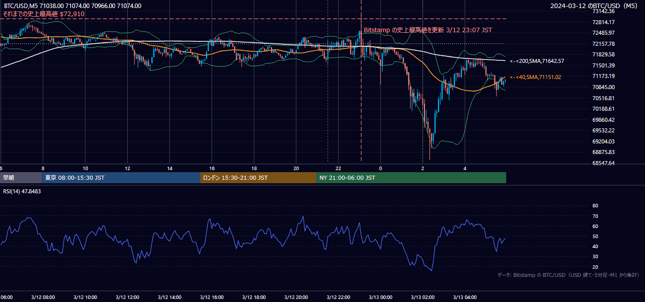 2024年3月12日（火） BTC/USD 5分足チャート