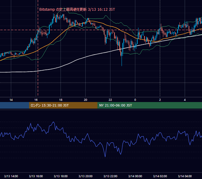 2024年3月13日（水） BTC/USD 5分足チャート