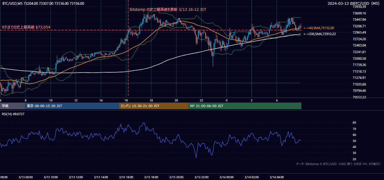 2024年3月13日(水) BTC/USD 5分足チャート