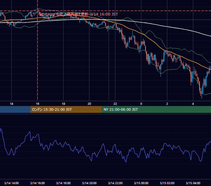2024年3月14日（木） BTC/USD 5分足チャート