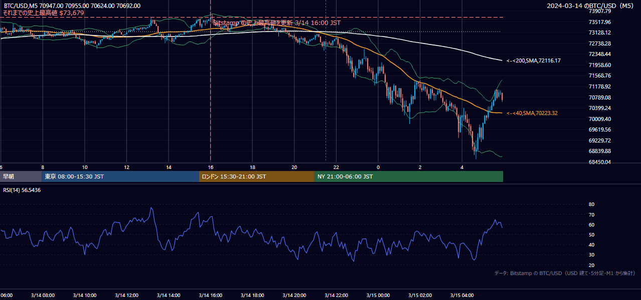 2024年3月14日(木) BTC/USD 5分足チャート