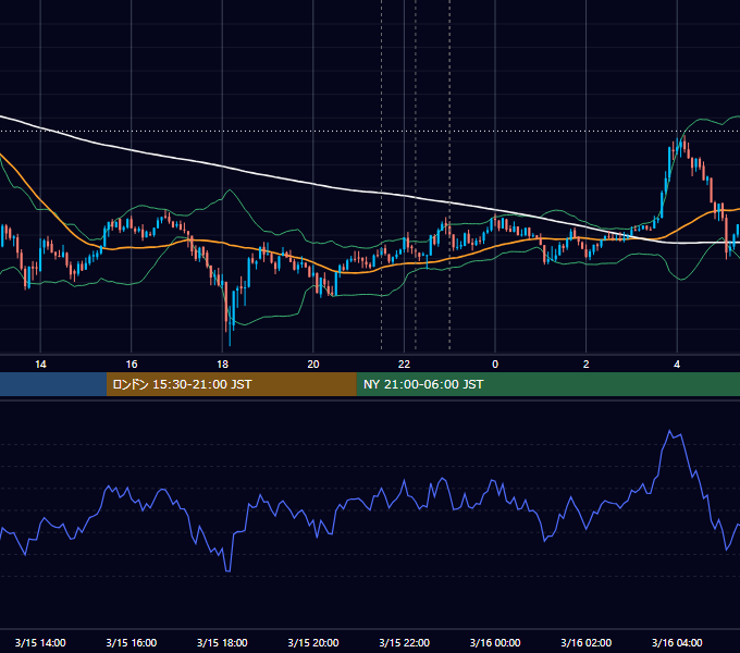 2024年3月15日(金) BTC/USD 5分足チャート