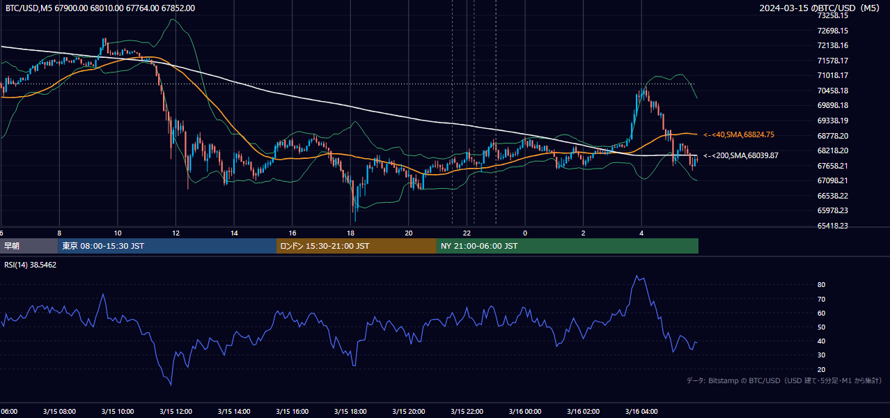 2024年3月15日（金） BTC/USD 5分足チャート