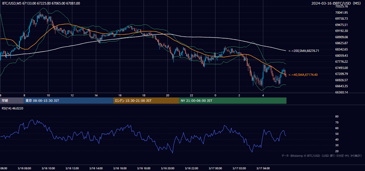 2024年3月16日（土） BTC/USD 5分足チャート
