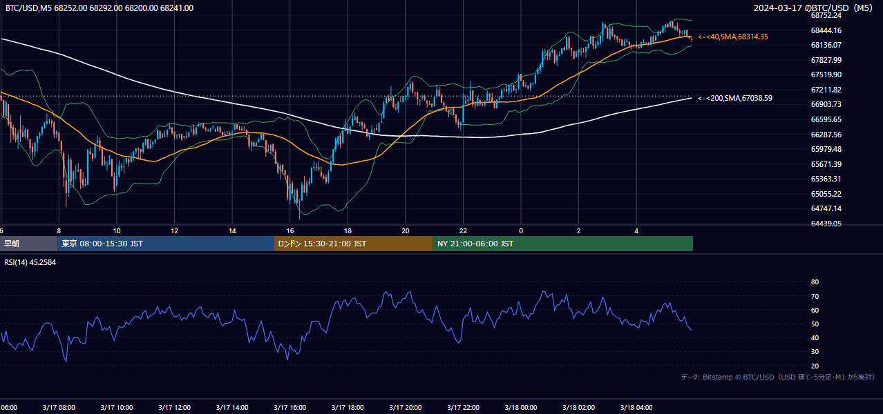 2024年3月17日(日) BTC/USD 5分足チャート