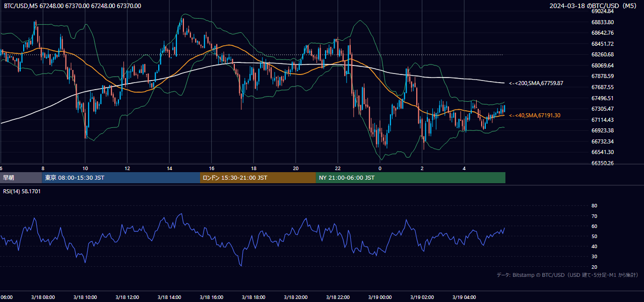 2024年3月18日（月） BTC/USD 5分足チャート