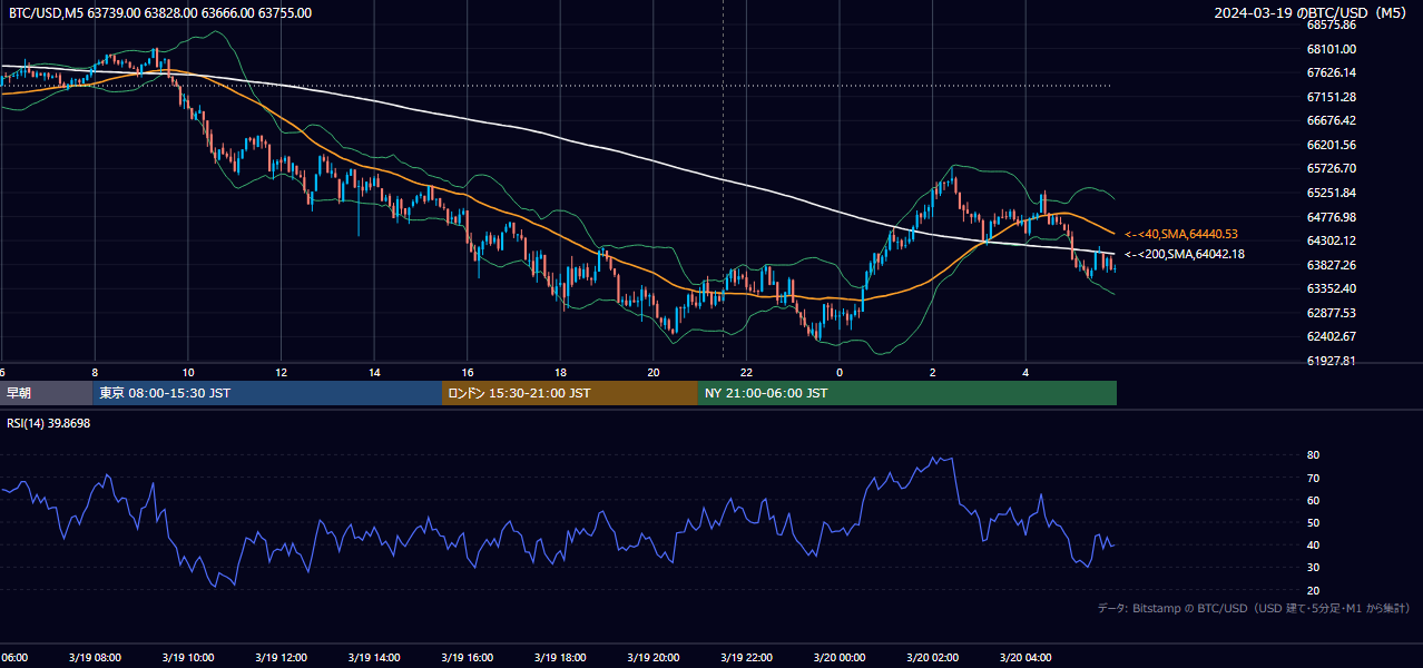 2024年3月19日(火) BTC/USD 5分足チャート