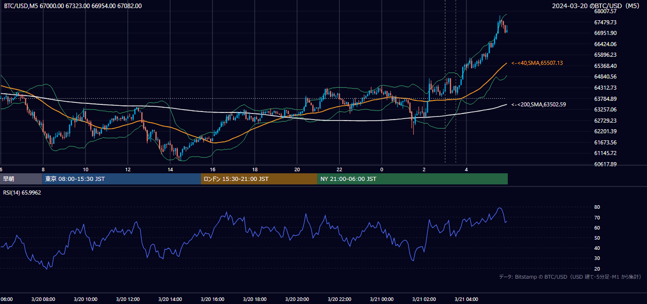 2024年3月20日（水） BTC/USD 5分足チャート
