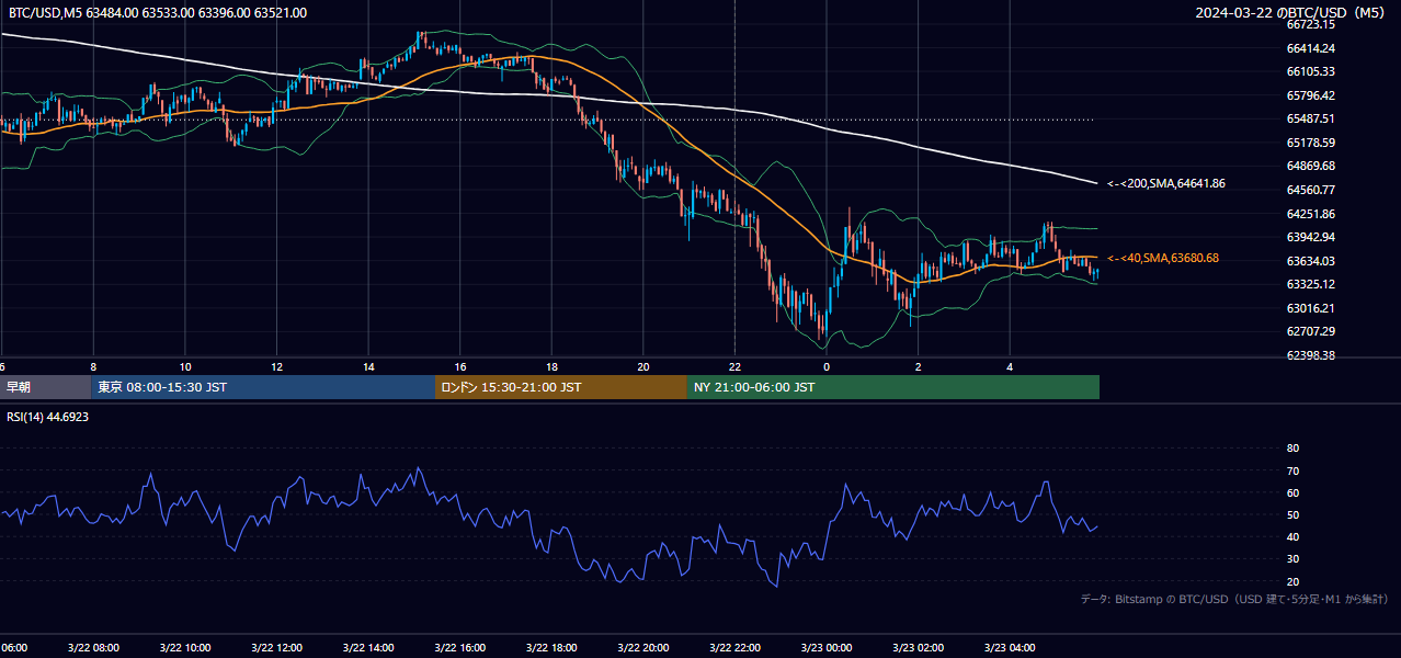2024年3月22日(金) BTC/USD 5分足チャート