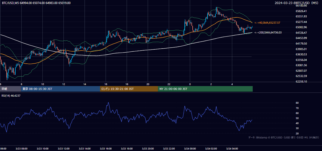 2024年3月23日（土） BTC/USD 5分足チャート