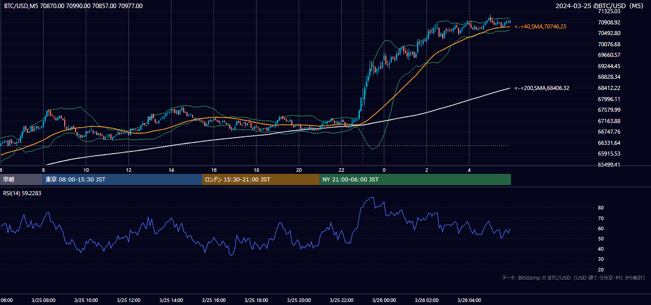 2024年3月25日（月） BTC/USD 5分足チャート