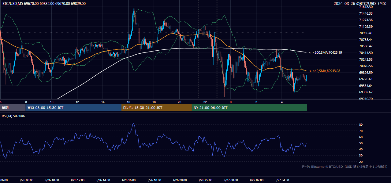 2024年3月26日（火） BTC/USD 5分足チャート