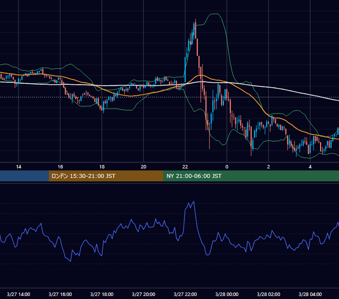 2024年3月27日（水） BTC/USD 5分足チャート