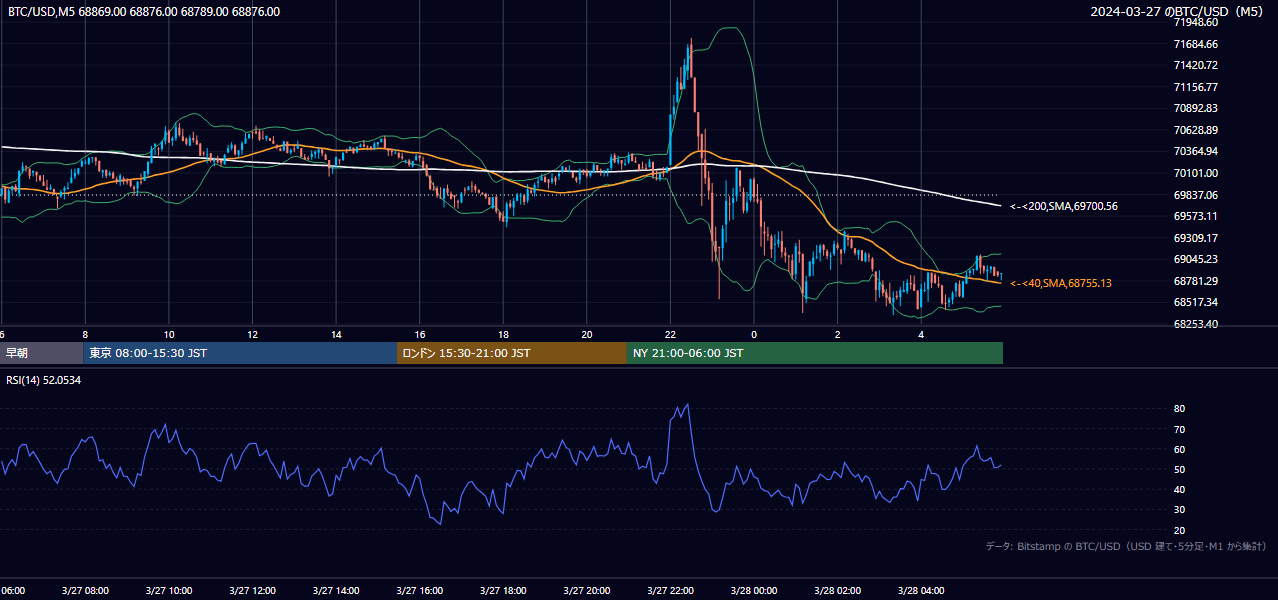 2024年3月27日（水） BTC/USD 5分足チャート