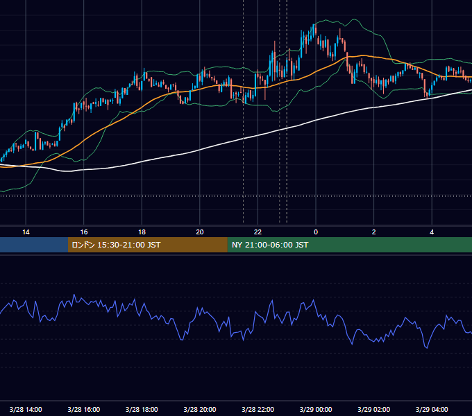 2024年3月28日（木） BTC/USD 5分足チャート