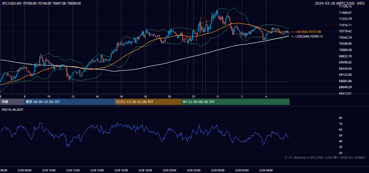 2024年3月28日（木） BTC/USD 5分足チャート