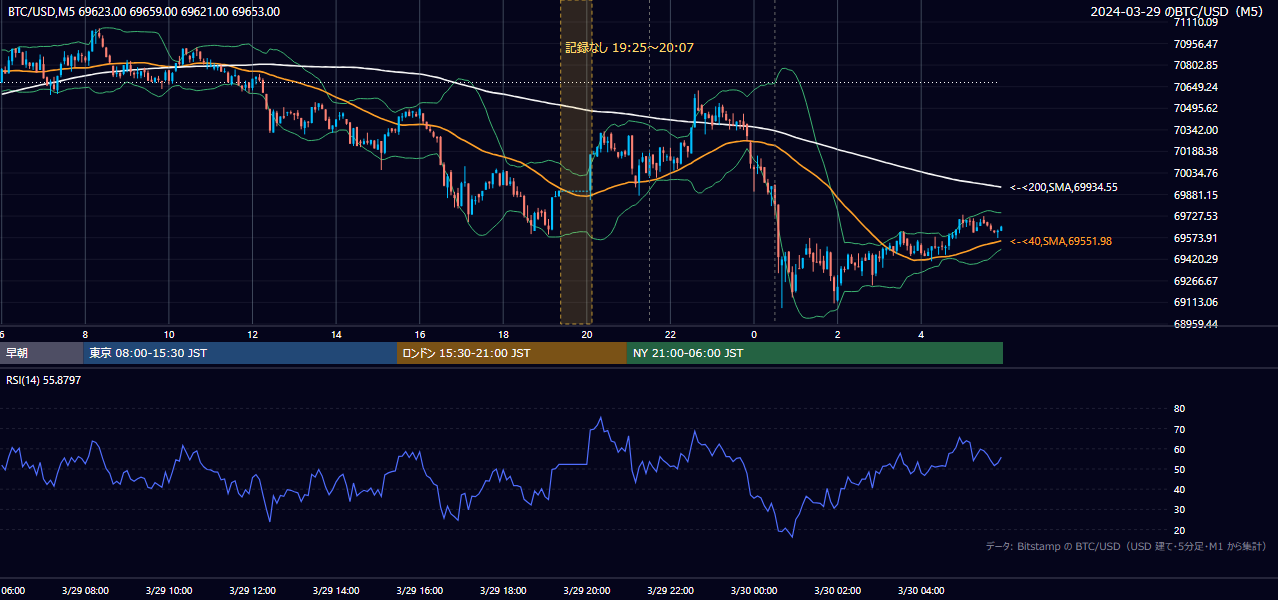 2024年3月29日（金） BTC/USD 5分足チャート