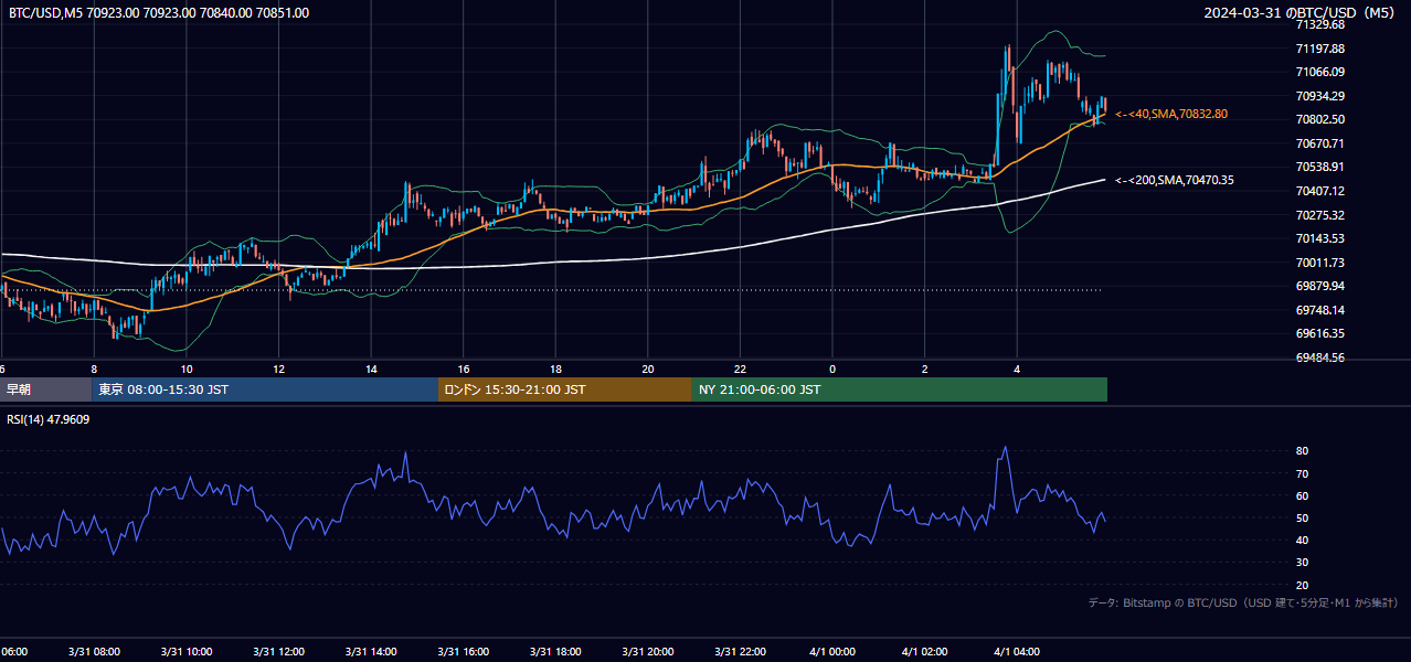 2024年3月31日（日） BTC/USD 5分足チャート