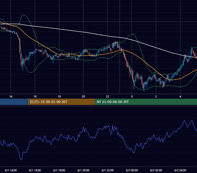 2024年4月1日(月) BTC/USD 5分足チャート