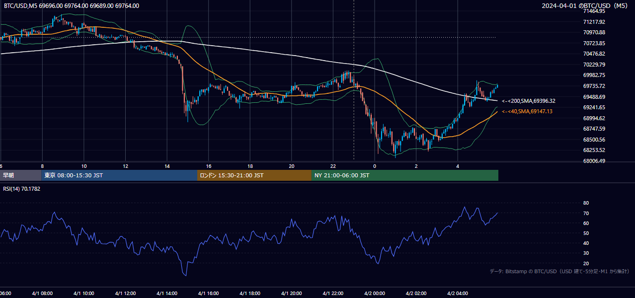 2024年4月1日（月） BTC/USD 5分足チャート