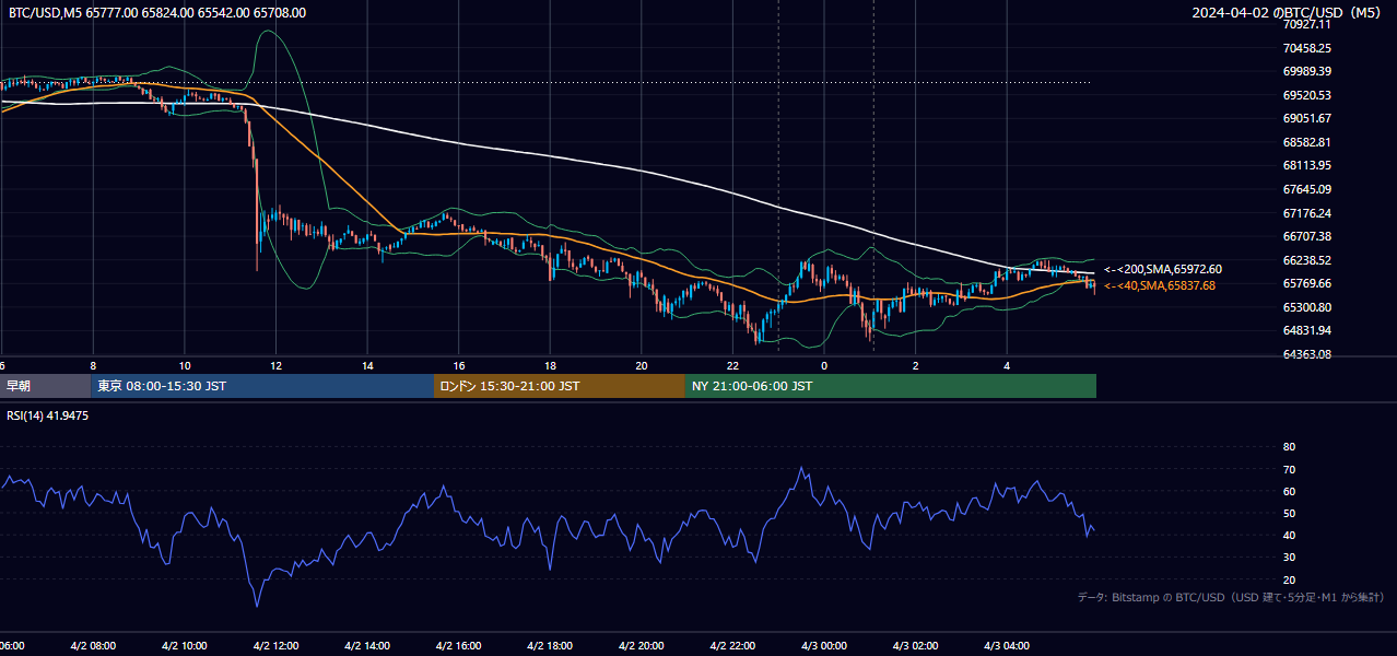 2024年4月2日（火） BTC/USD 5分足チャート