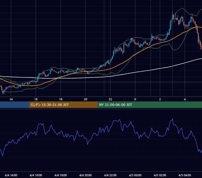 2024年4月4日（木） BTC/USD 5分足チャート