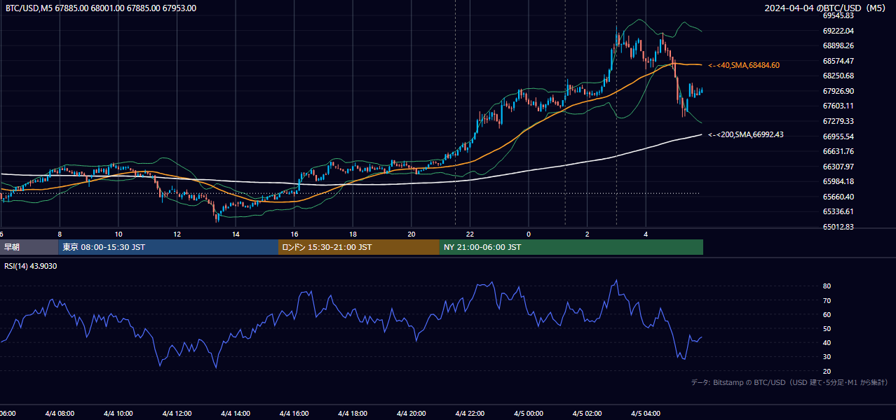 2024年4月4日（木） BTC/USD 5分足チャート