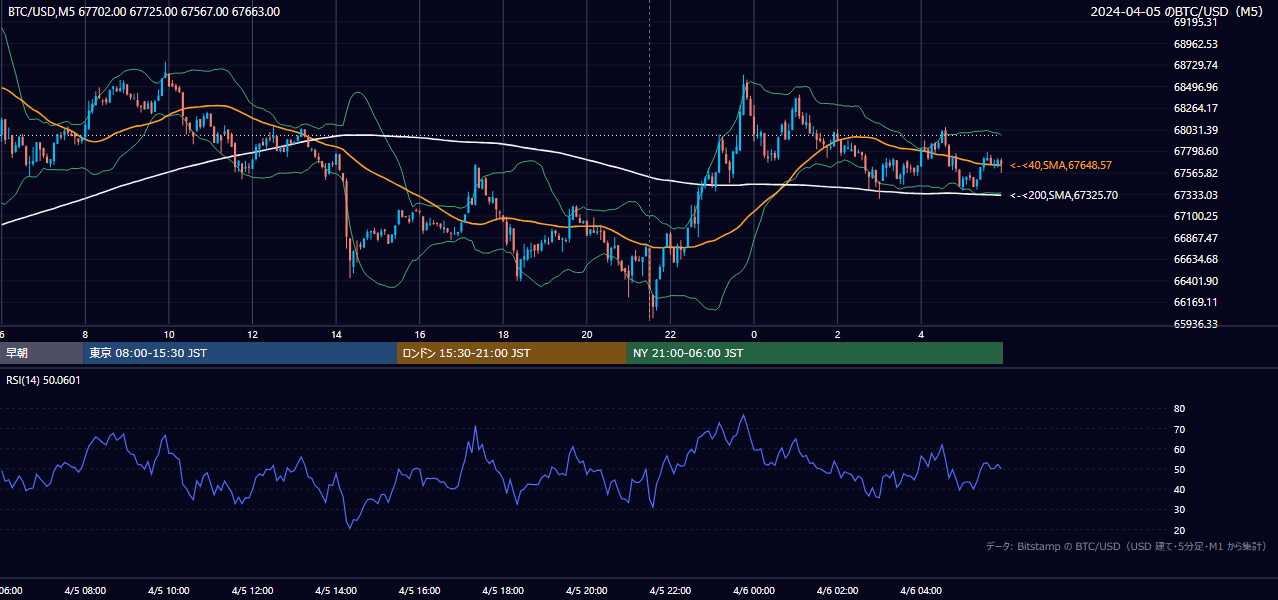 2024年4月5日（金） BTC/USD 5分足チャート