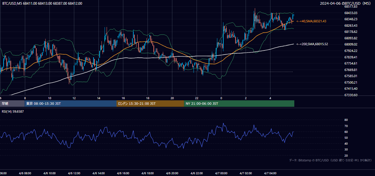 2024年4月6日（土） BTC/USD 5分足チャート
