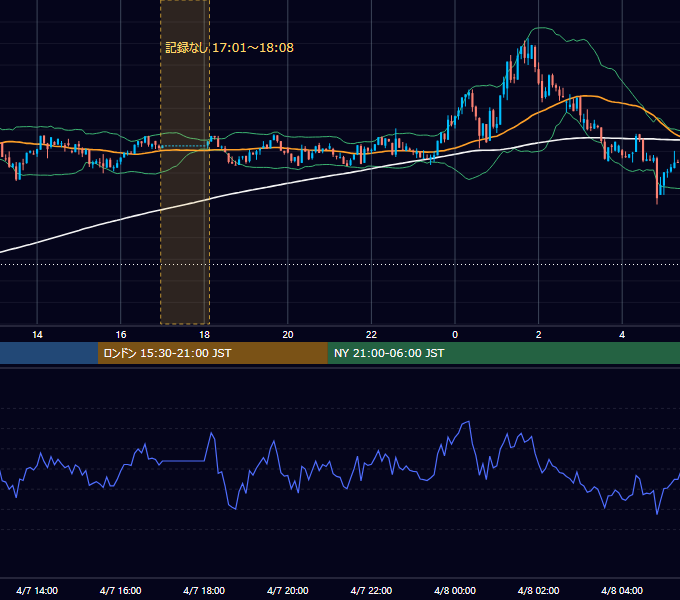 2024年4月7日（日） BTC/USD 5分足チャート